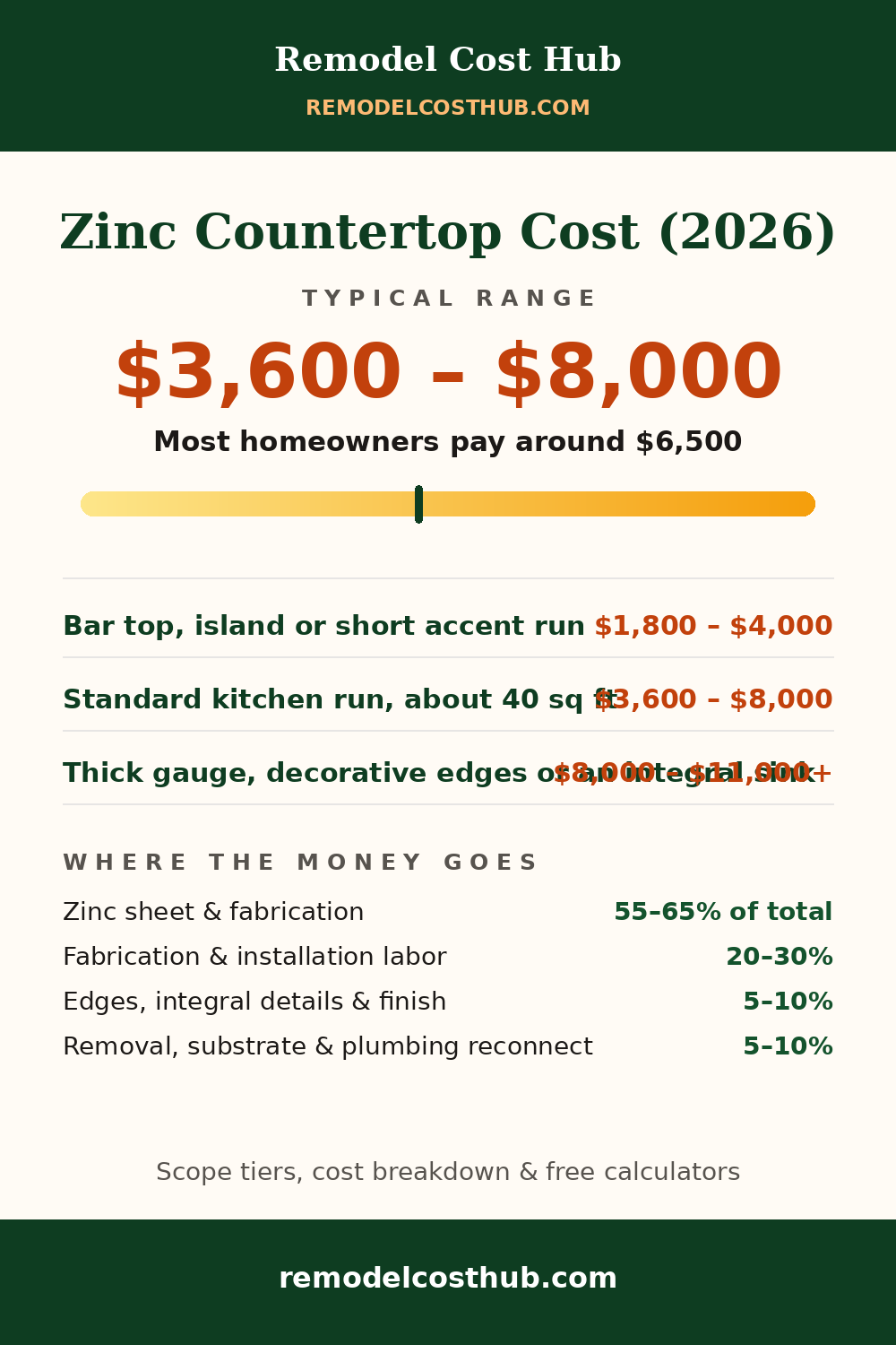 Zinc Countertop cost range graphic